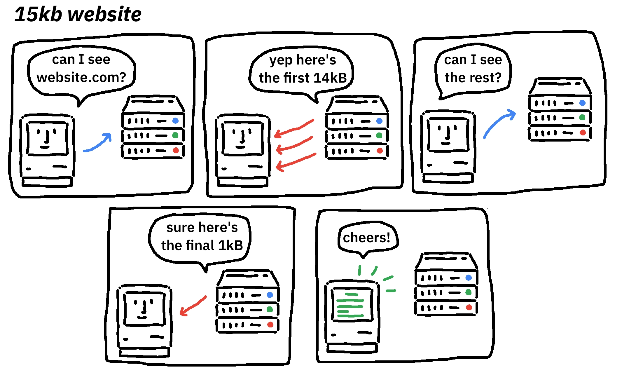 Loading a 15kB website takes requires an extra acknowlegement and therefore a second round-trip