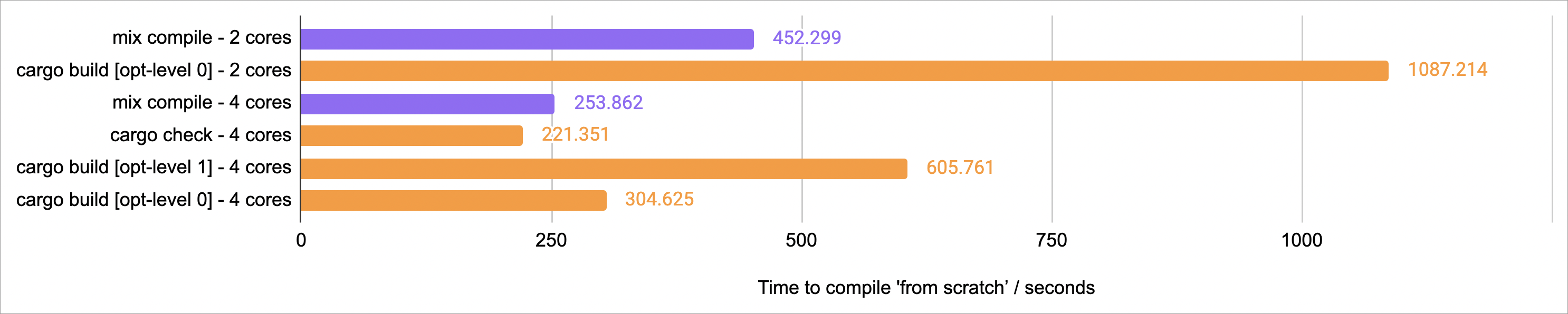 Time to compile from scratch