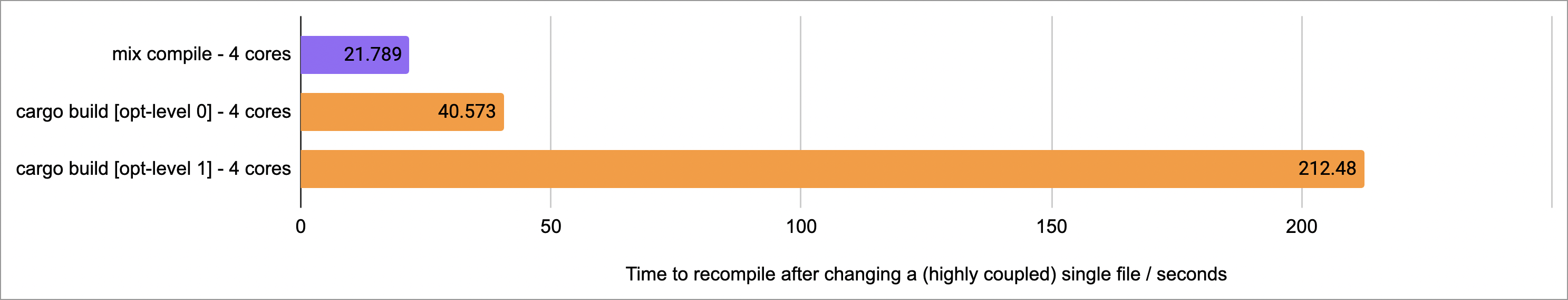 Recompiling a highly coupled file