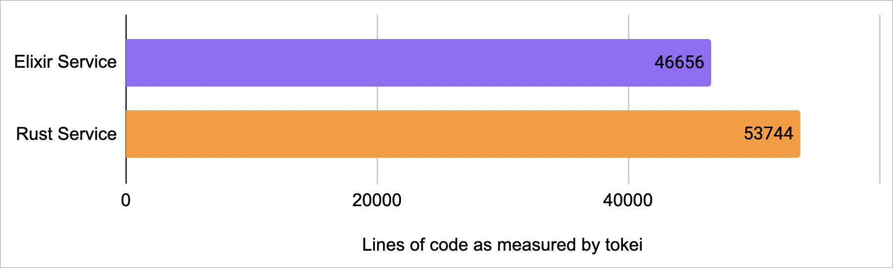 Lines of code