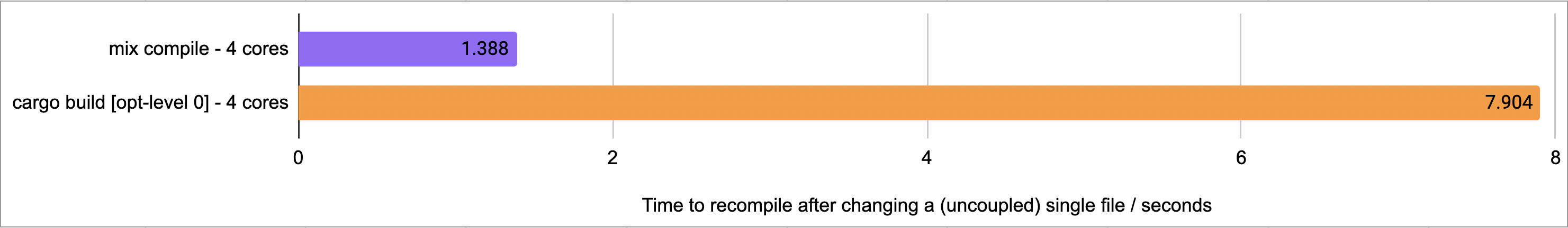 Recompiling an uncoupled file